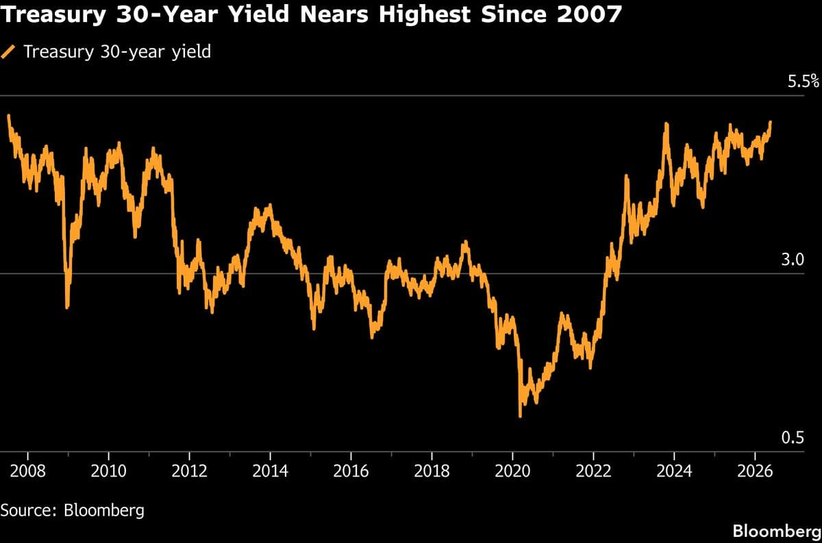 US Yields Flirting With 2007 Highs Entice and Divide Investors