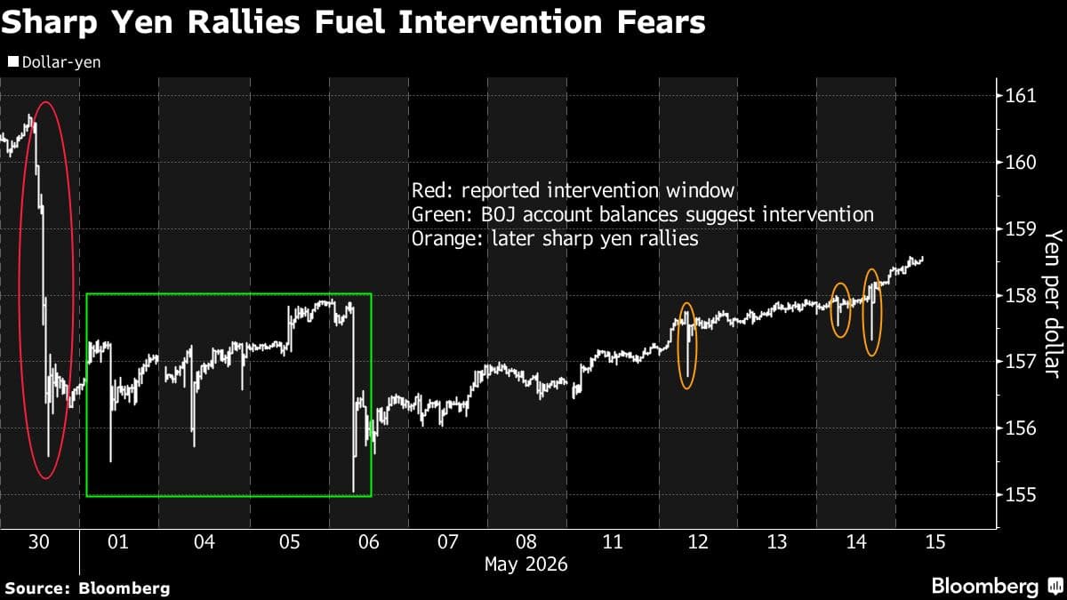 Curious Yen Spikes Have Traders Gaming Out Japan ‘Warning Shots’