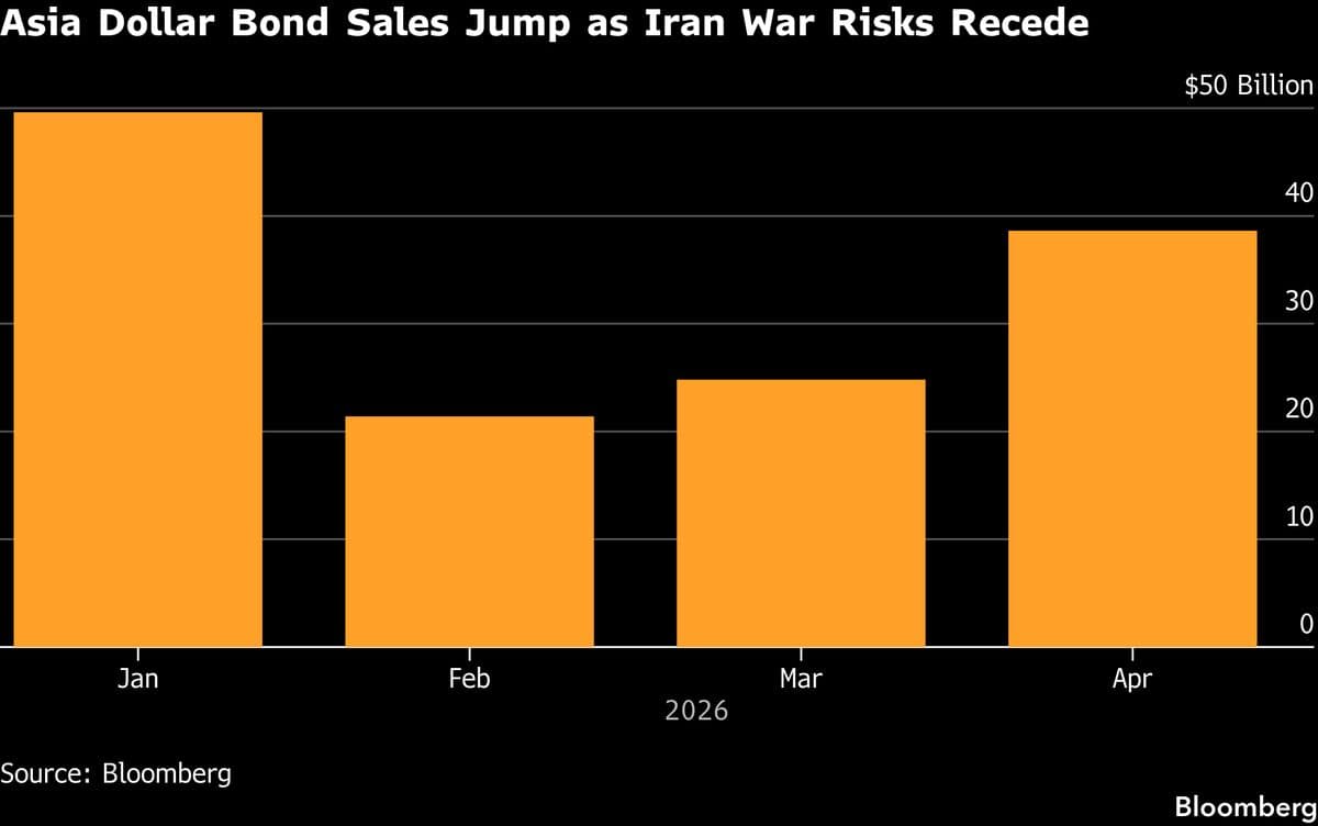 Asia Dollar Bond Sales Expected to Hold Strong After April Surge