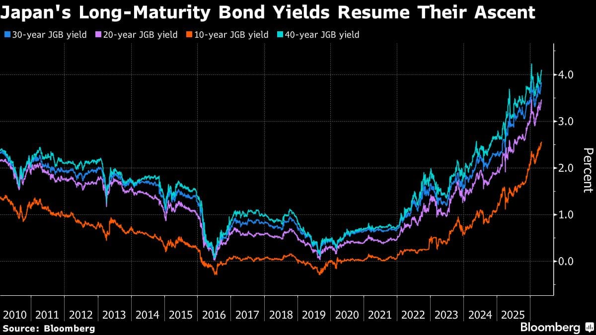 Japan’s 20-Year Bond Yield Rises to 1997 High on Inflation Woes