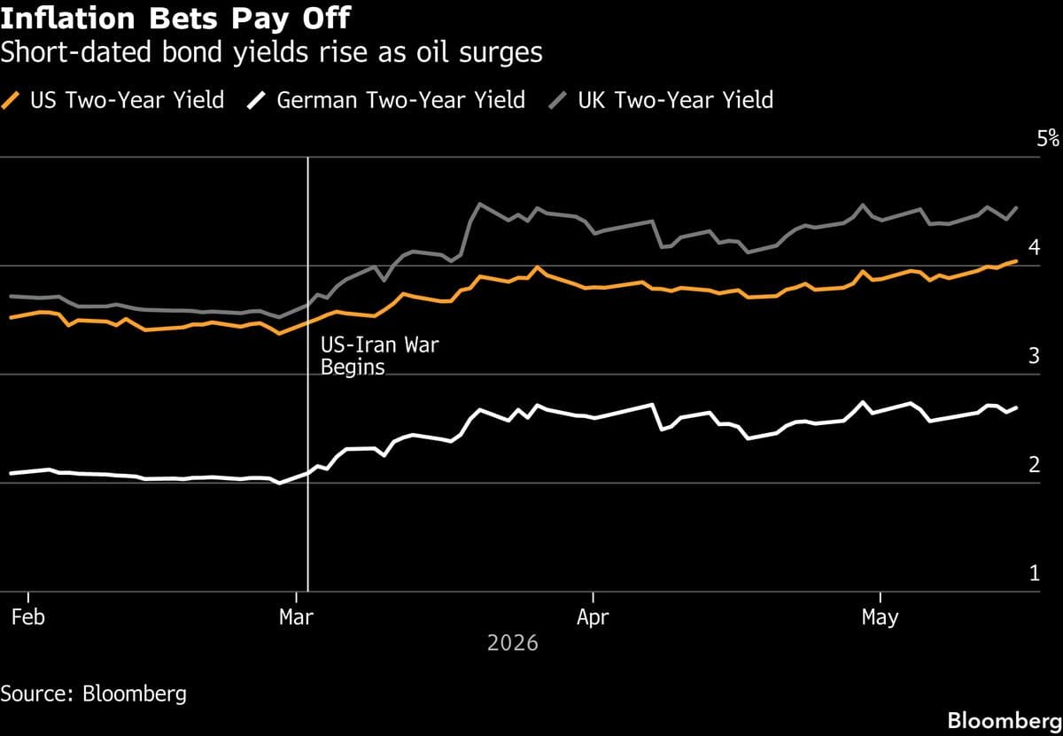 Fidelity International’s Inflation Bet Pays Off as Bonds Slide