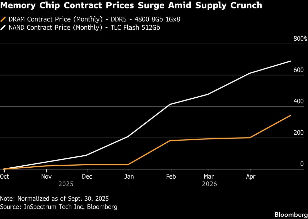 Deepening Memory Crunch Widens Gap Between Stock Winners, Losers