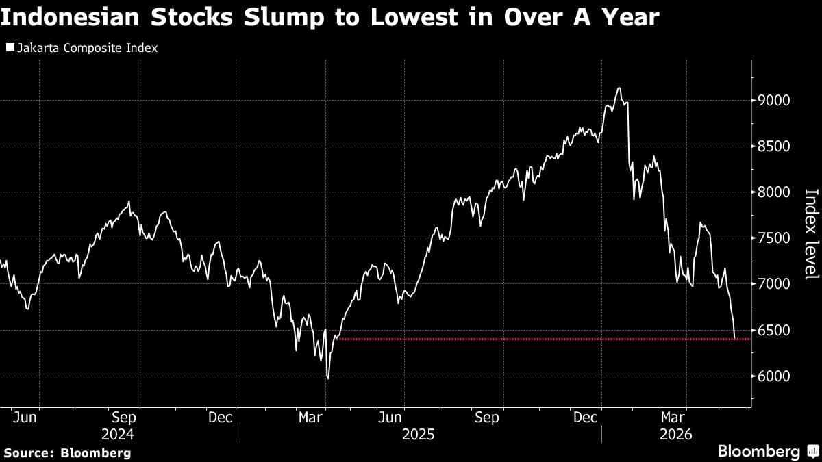 Indonesian Markets Slump on Commodity Export Control Speculation