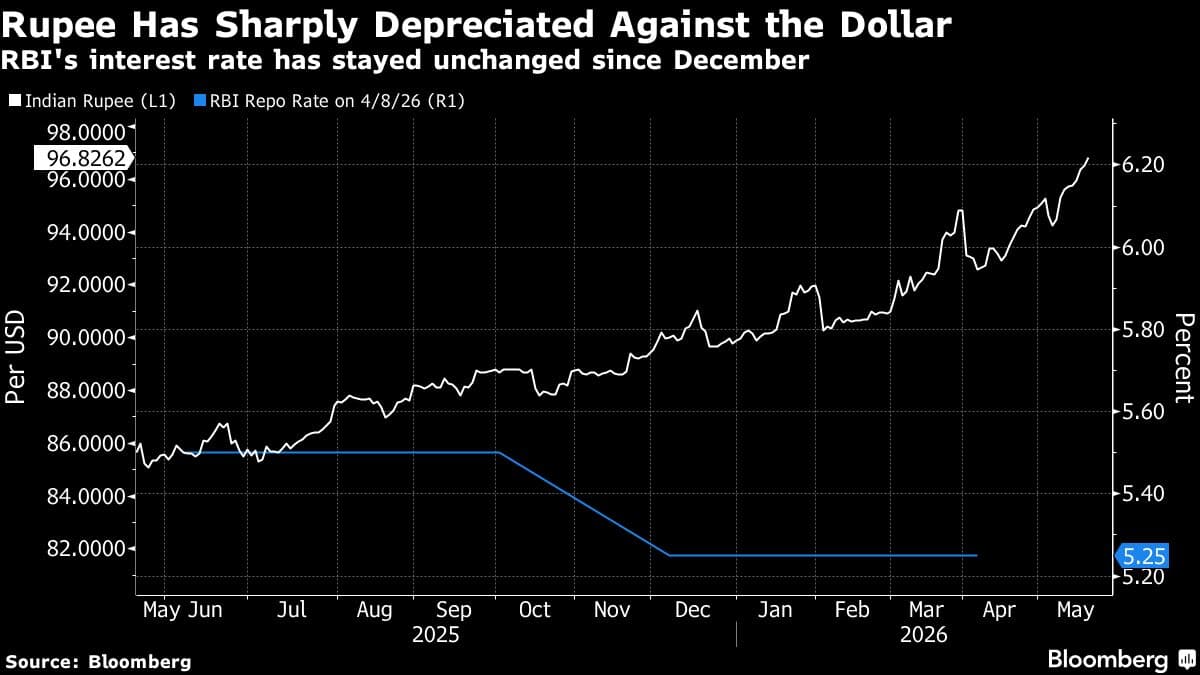 Rupee Plunge Sees India Turn to 2013 Taper Tantrum Playbook