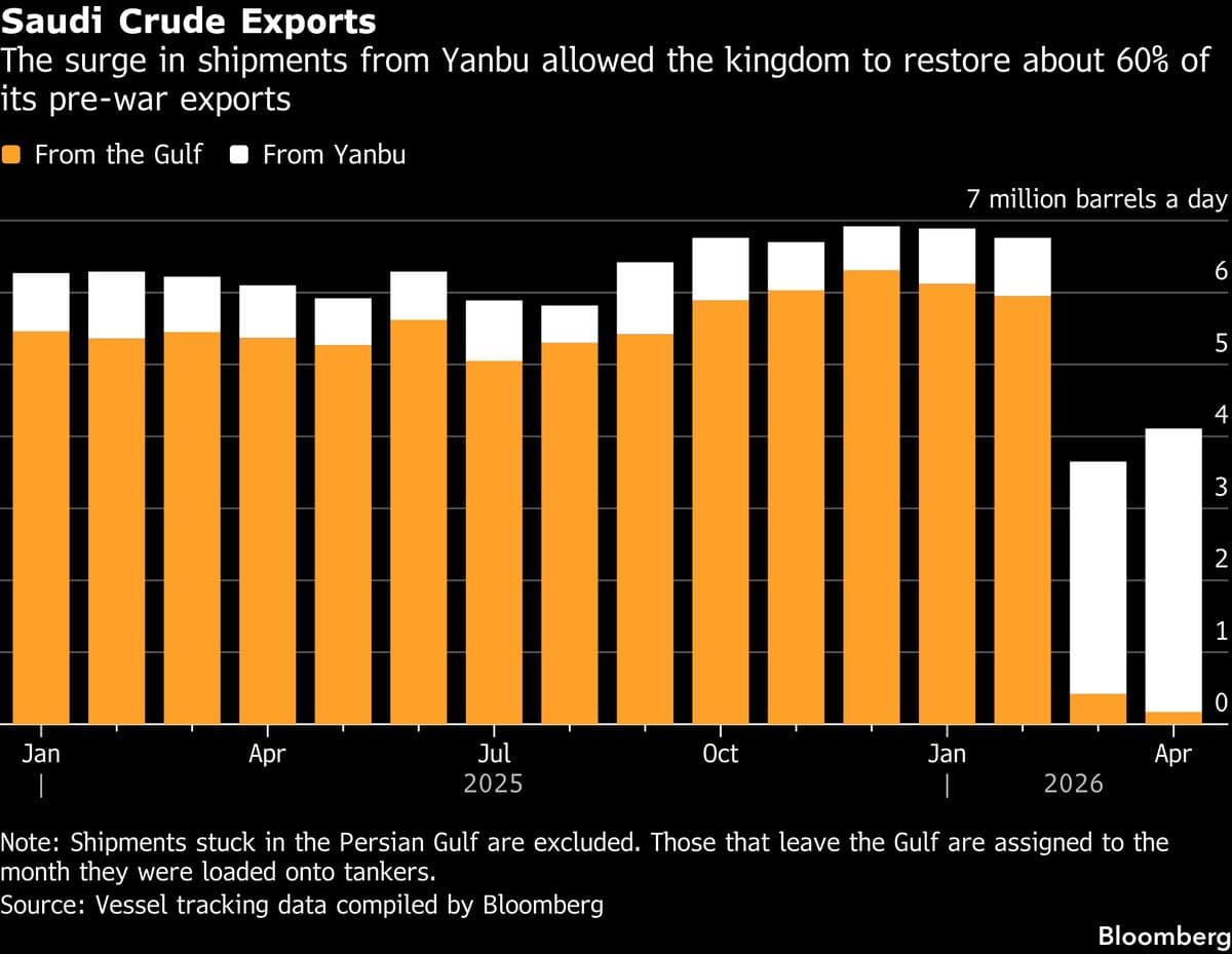Aramco CEO Warns of Long Oil Market Disruption as Profit Jumps
