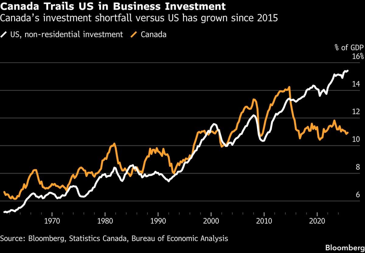 Canada Aims to Approve Projects in a Year After Criticism It’s Too Slow