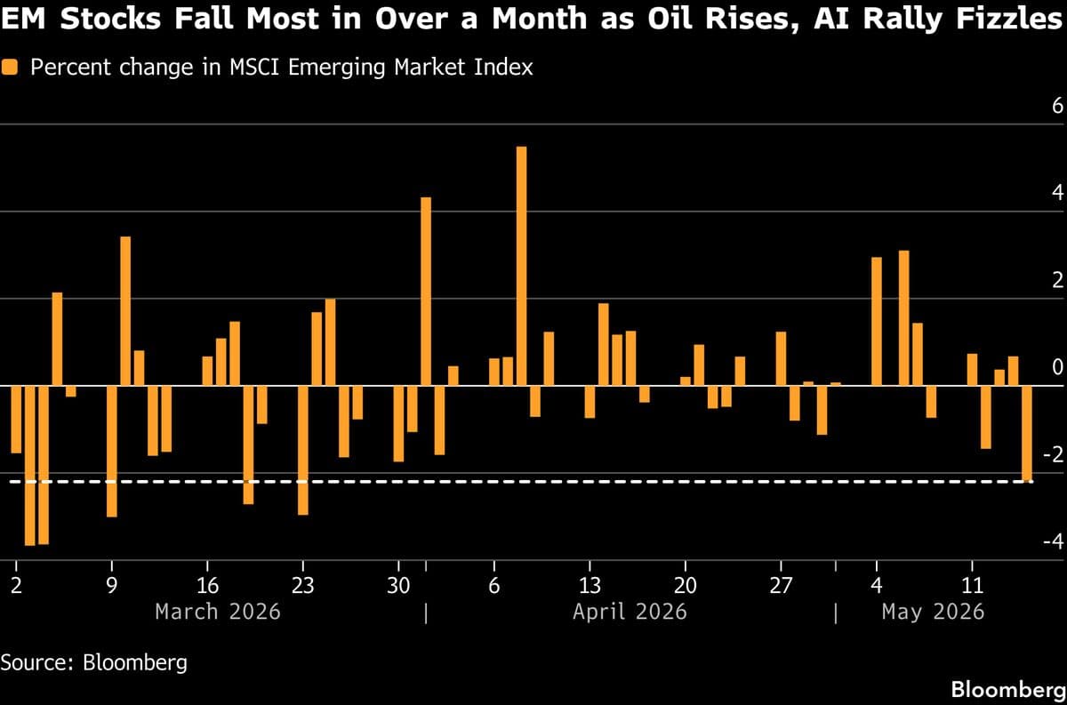 Emerging Market Stocks Fall the Most Since March as Oil Jumps