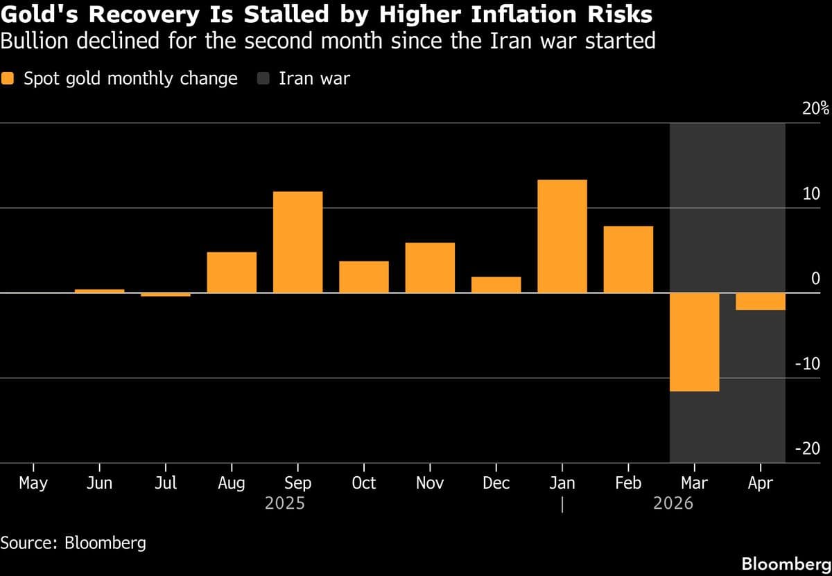 Gold Falls as Traders Assess Hormuz Tensions and Inflation Risks