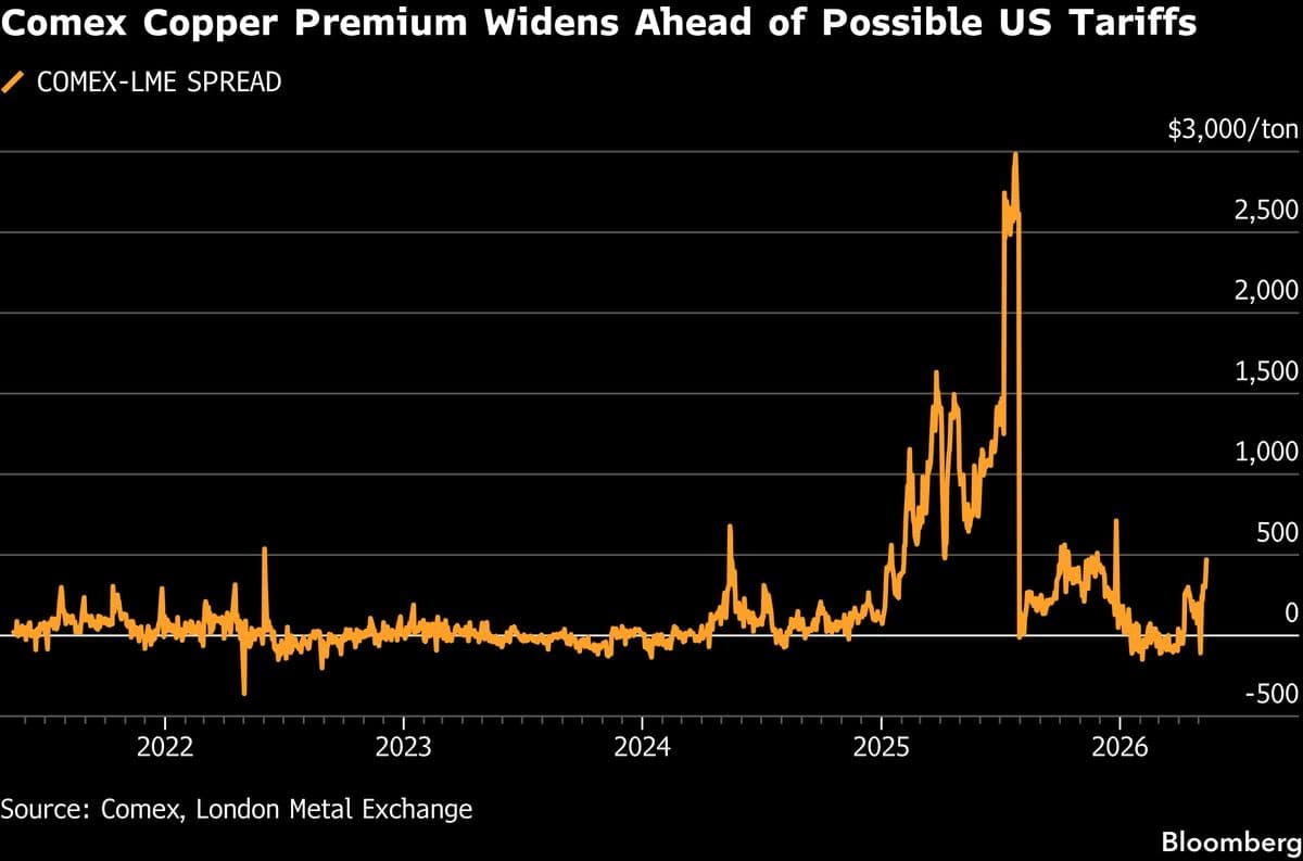 Copper Nears Record High on Tight Global Supply; Aluminum Surges