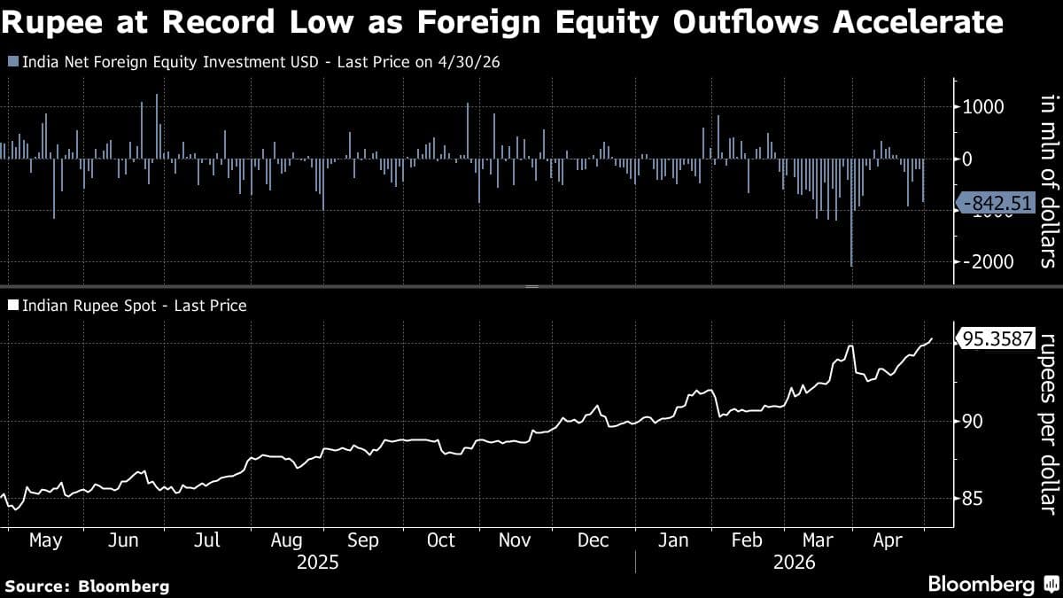India’s RBI Mulls New Move Using Foreign Bonds to Prop Up Rupee