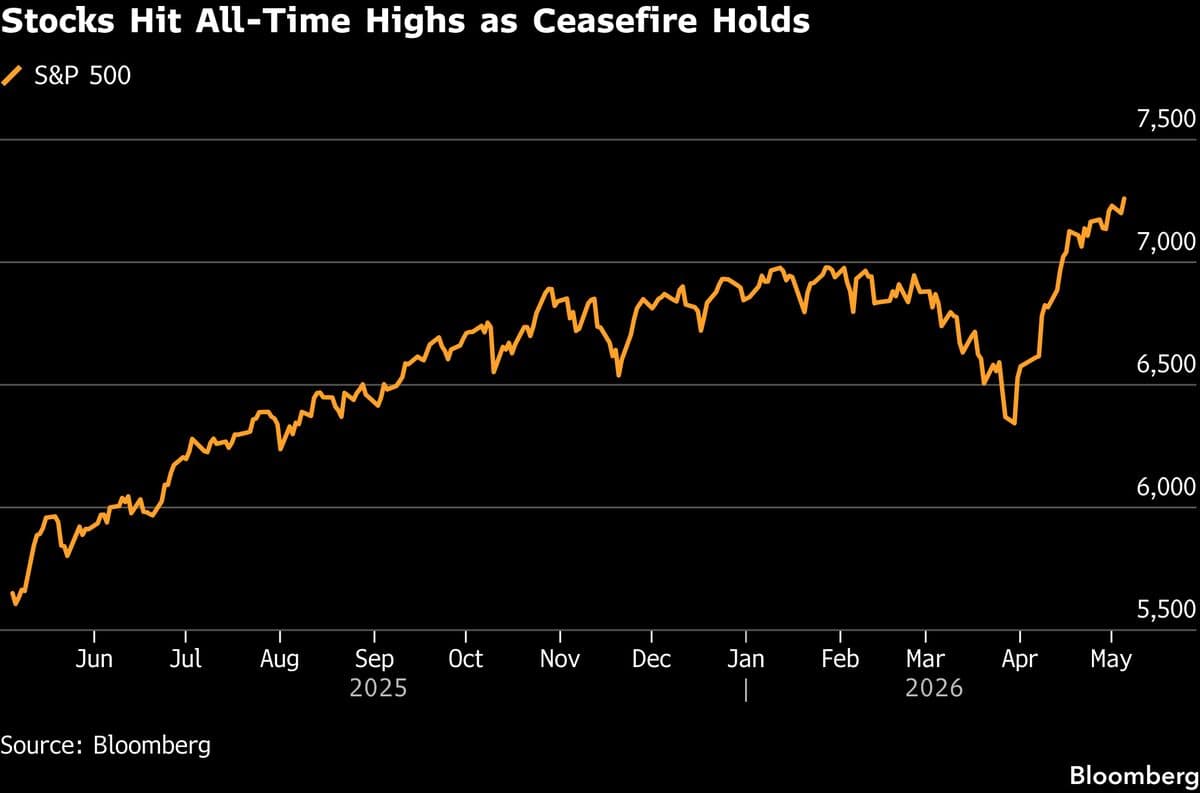 Stocks Extend Record Rally, Oil Declines on Iran: Markets Wrap